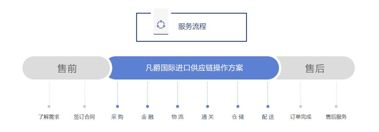 快消品進口報關流程