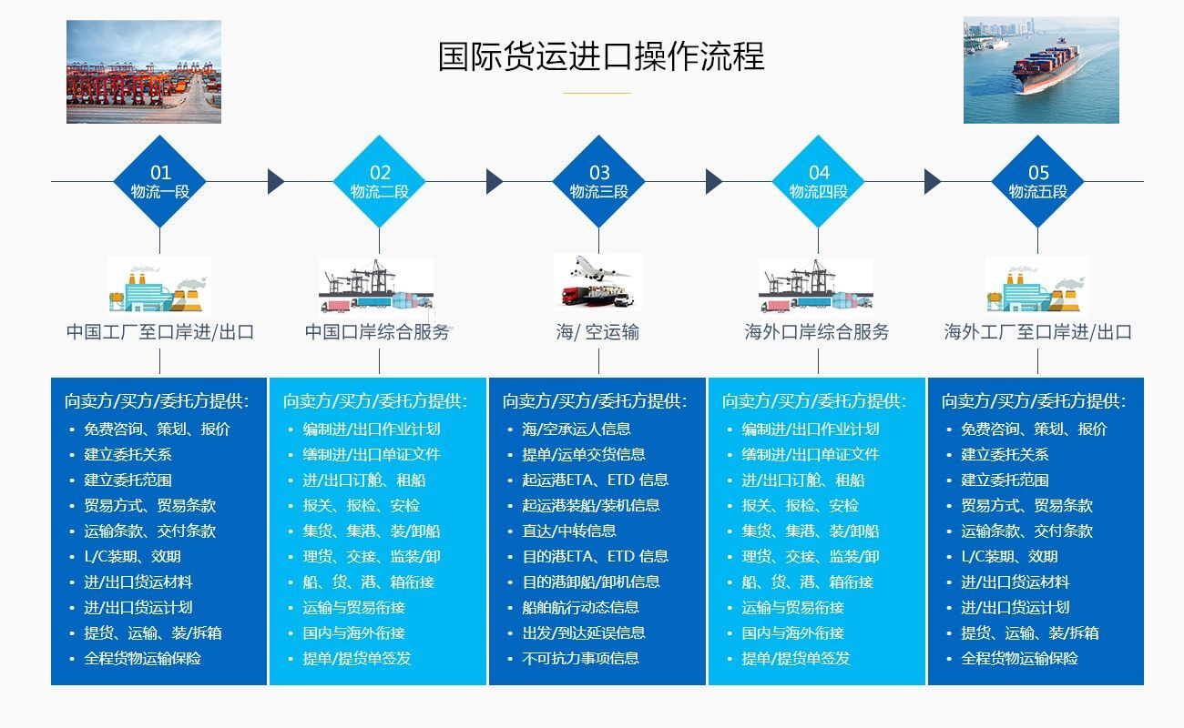 全球空運(yùn)進(jìn)口報(bào)關(guān)流程