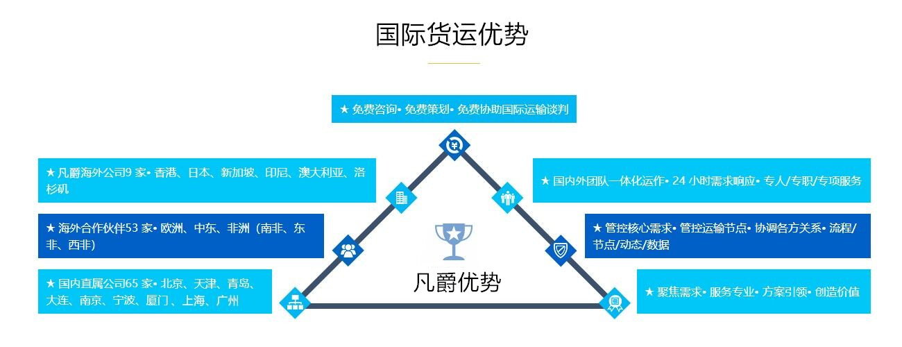 國際貨運代理優勢