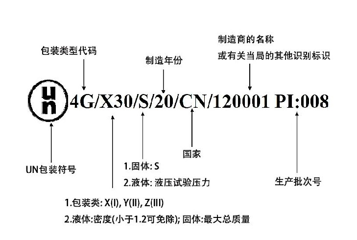 危險標記分解說明