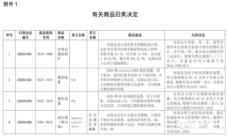 申報要素