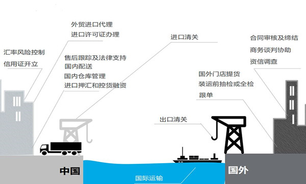 進口報關代理