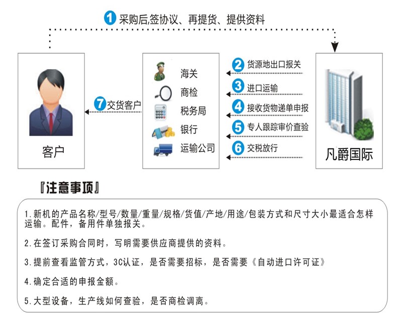 進口報關