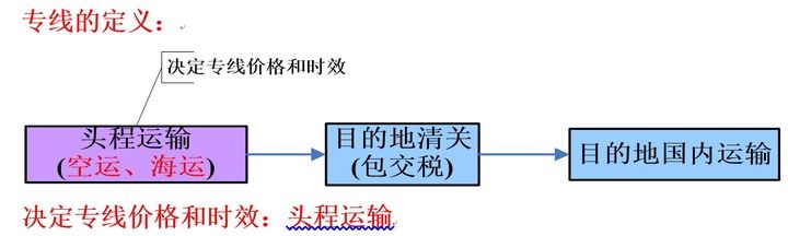 空運派送