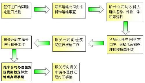 進口報關流程