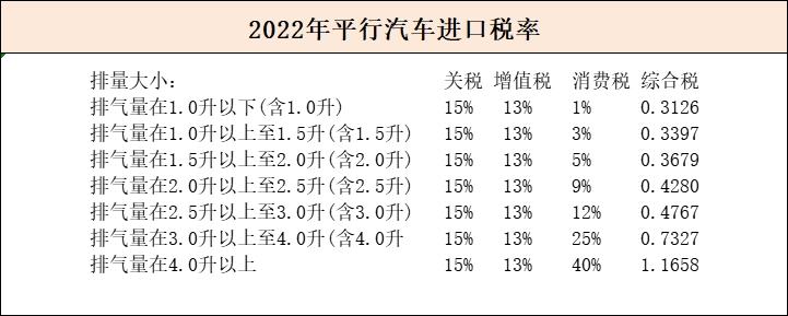 平行汽車進口關(guān)稅