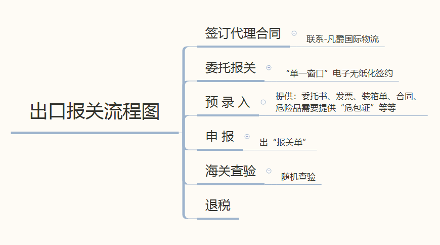 出口報關(guān)流程圖