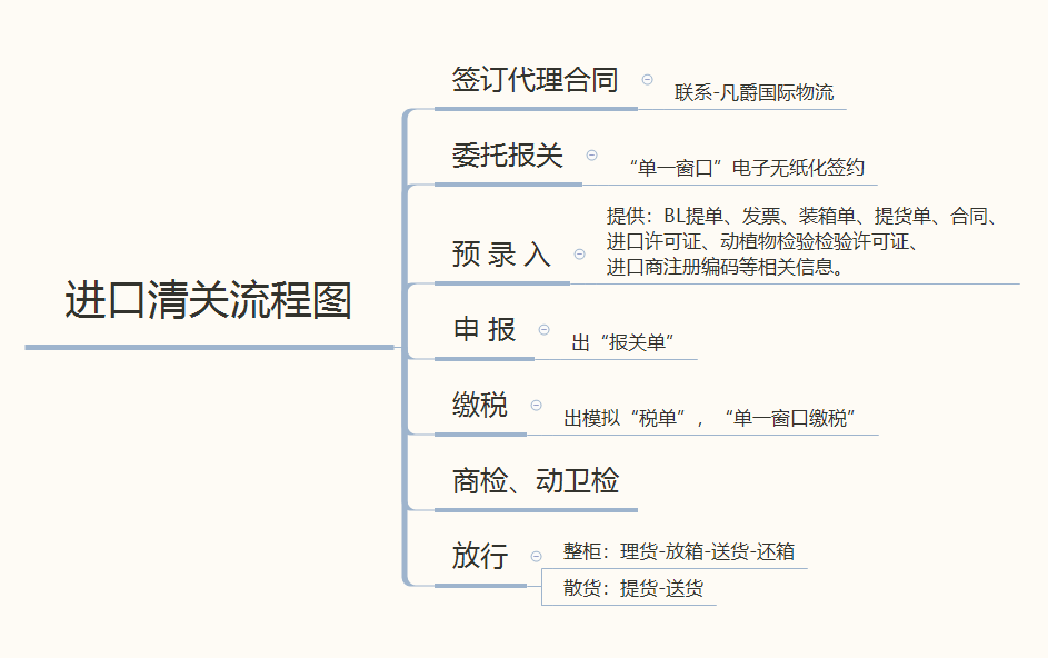 一般貿易進口報關流程流程圖